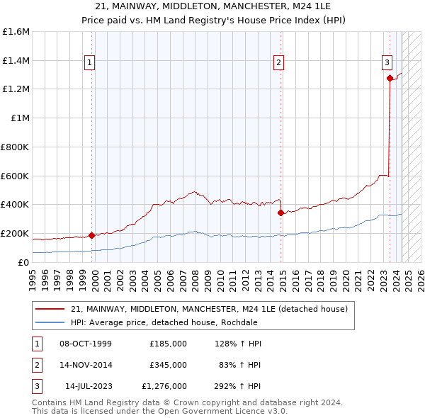 21, MAINWAY, MIDDLETON, MANCHESTER, M24 1LE: Price paid vs HM Land Registry's House Price Index