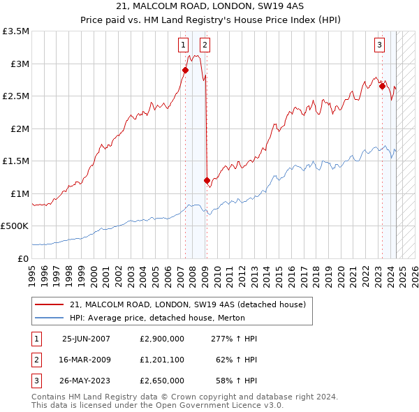 21, MALCOLM ROAD, LONDON, SW19 4AS: Price paid vs HM Land Registry's House Price Index