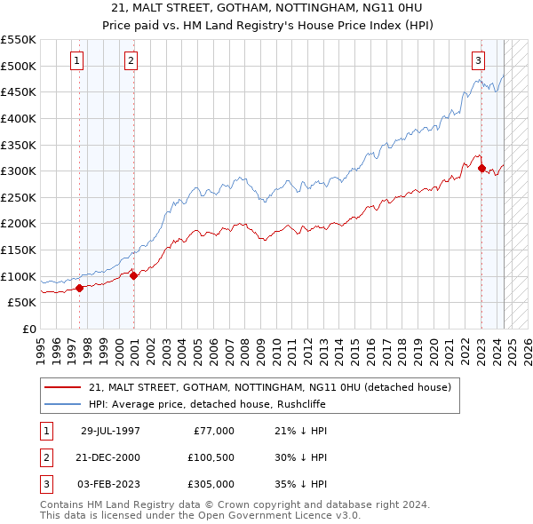 21, MALT STREET, GOTHAM, NOTTINGHAM, NG11 0HU: Price paid vs HM Land Registry's House Price Index