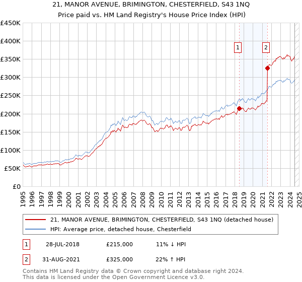 21, MANOR AVENUE, BRIMINGTON, CHESTERFIELD, S43 1NQ: Price paid vs HM Land Registry's House Price Index