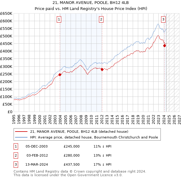 21, MANOR AVENUE, POOLE, BH12 4LB: Price paid vs HM Land Registry's House Price Index