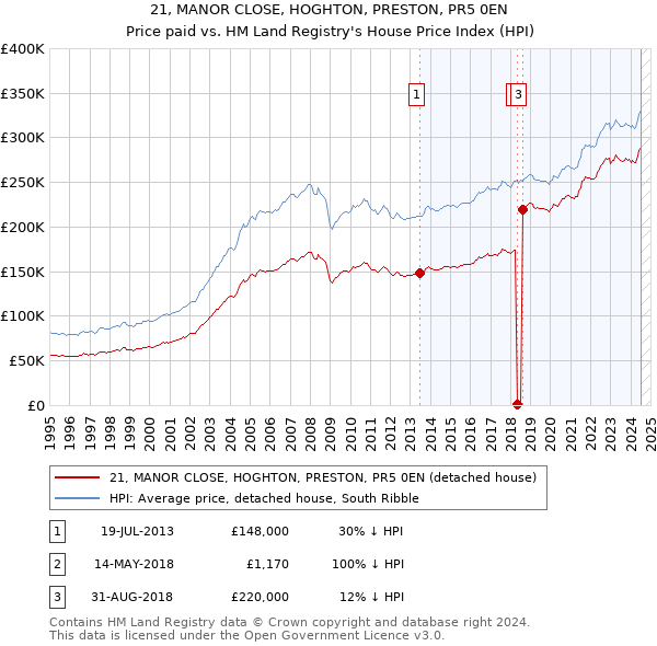 21, MANOR CLOSE, HOGHTON, PRESTON, PR5 0EN: Price paid vs HM Land Registry's House Price Index