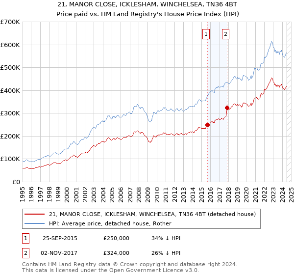 21, MANOR CLOSE, ICKLESHAM, WINCHELSEA, TN36 4BT: Price paid vs HM Land Registry's House Price Index