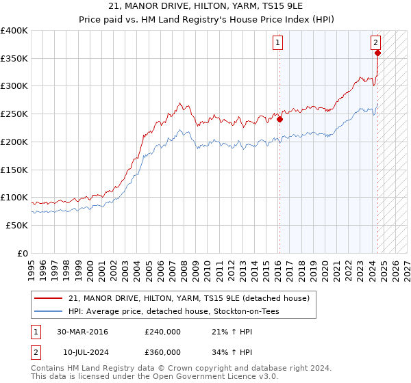 21, MANOR DRIVE, HILTON, YARM, TS15 9LE: Price paid vs HM Land Registry's House Price Index