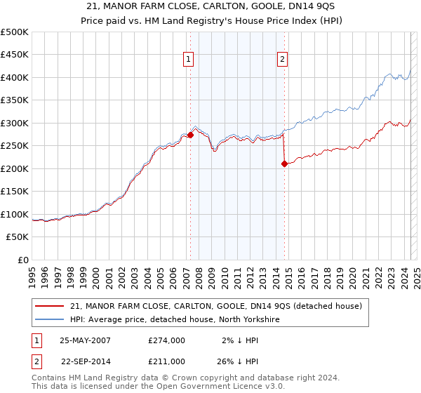 21, MANOR FARM CLOSE, CARLTON, GOOLE, DN14 9QS: Price paid vs HM Land Registry's House Price Index