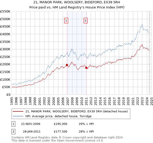 21, MANOR PARK, WOOLSERY, BIDEFORD, EX39 5RH: Price paid vs HM Land Registry's House Price Index