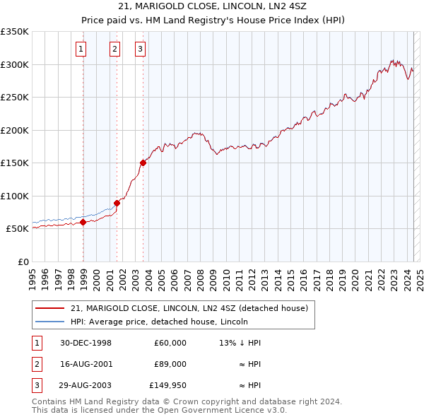 21, MARIGOLD CLOSE, LINCOLN, LN2 4SZ: Price paid vs HM Land Registry's House Price Index