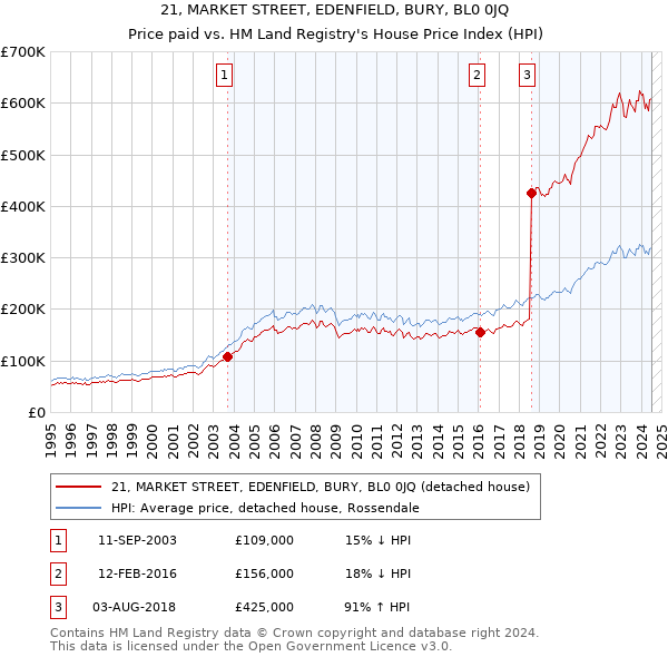 21, MARKET STREET, EDENFIELD, BURY, BL0 0JQ: Price paid vs HM Land Registry's House Price Index