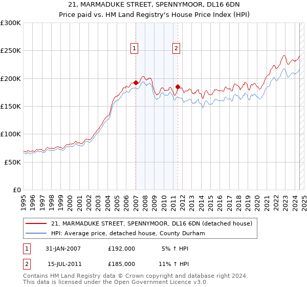 21, MARMADUKE STREET, SPENNYMOOR, DL16 6DN: Price paid vs HM Land Registry's House Price Index