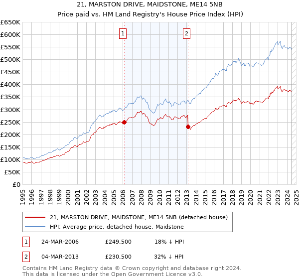 21, MARSTON DRIVE, MAIDSTONE, ME14 5NB: Price paid vs HM Land Registry's House Price Index