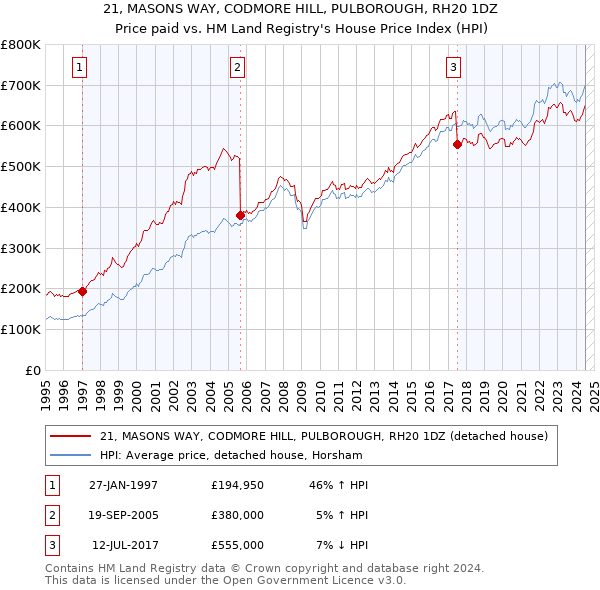 21, MASONS WAY, CODMORE HILL, PULBOROUGH, RH20 1DZ: Price paid vs HM Land Registry's House Price Index