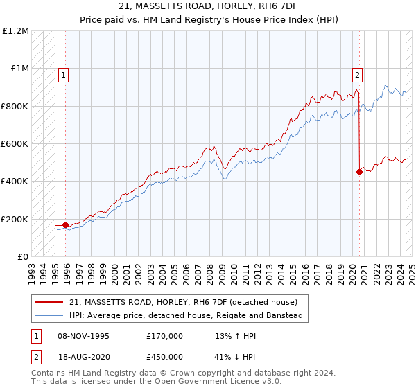 21, MASSETTS ROAD, HORLEY, RH6 7DF: Price paid vs HM Land Registry's House Price Index