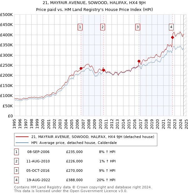 21, MAYFAIR AVENUE, SOWOOD, HALIFAX, HX4 9JH: Price paid vs HM Land Registry's House Price Index