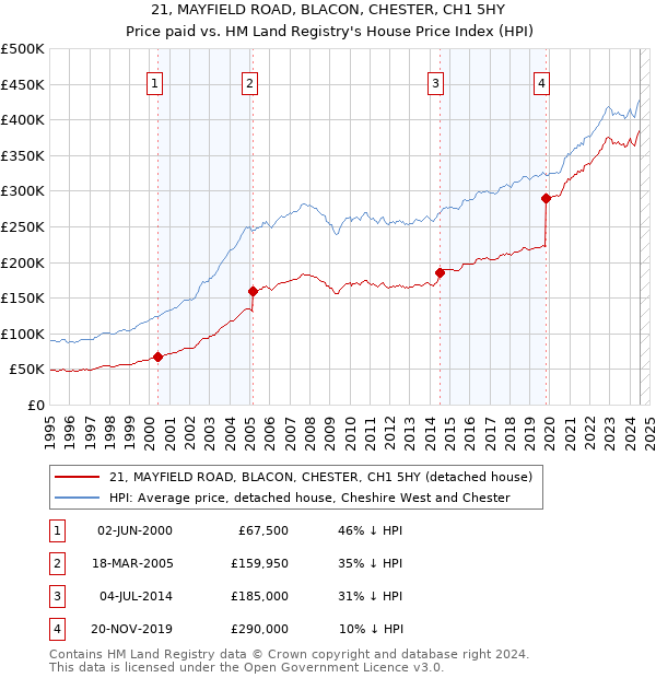 21, MAYFIELD ROAD, BLACON, CHESTER, CH1 5HY: Price paid vs HM Land Registry's House Price Index