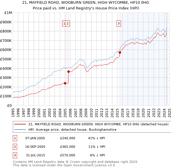 21, MAYFIELD ROAD, WOOBURN GREEN, HIGH WYCOMBE, HP10 0HG: Price paid vs HM Land Registry's House Price Index