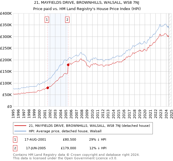 21, MAYFIELDS DRIVE, BROWNHILLS, WALSALL, WS8 7NJ: Price paid vs HM Land Registry's House Price Index