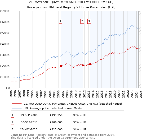 21, MAYLAND QUAY, MAYLAND, CHELMSFORD, CM3 6GJ: Price paid vs HM Land Registry's House Price Index