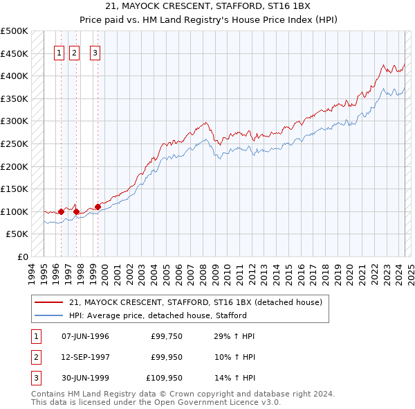 21, MAYOCK CRESCENT, STAFFORD, ST16 1BX: Price paid vs HM Land Registry's House Price Index