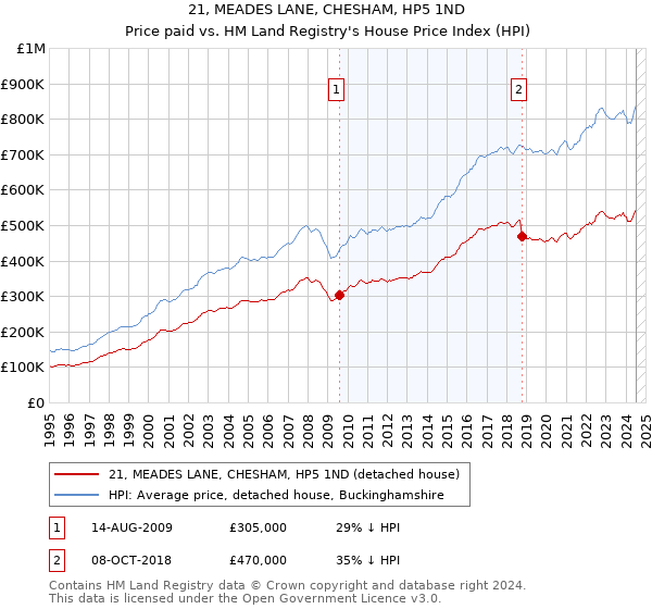 21, MEADES LANE, CHESHAM, HP5 1ND: Price paid vs HM Land Registry's House Price Index