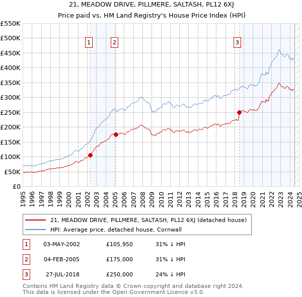 21, MEADOW DRIVE, PILLMERE, SALTASH, PL12 6XJ: Price paid vs HM Land Registry's House Price Index