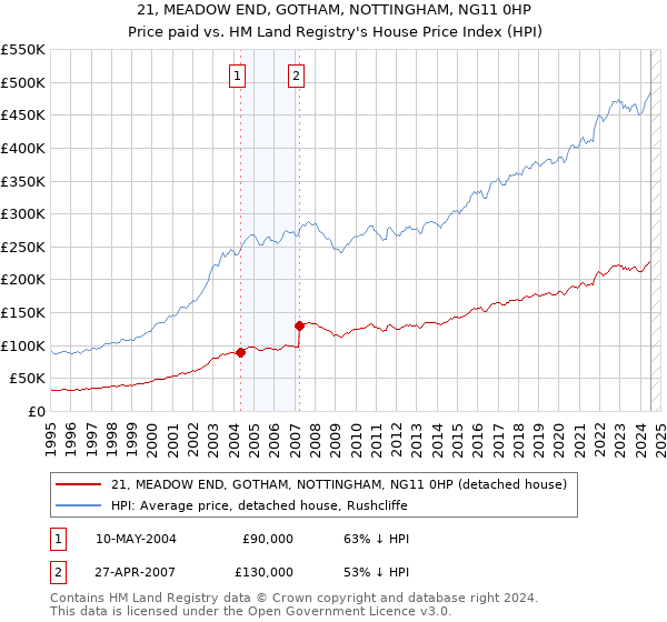 21, MEADOW END, GOTHAM, NOTTINGHAM, NG11 0HP: Price paid vs HM Land Registry's House Price Index