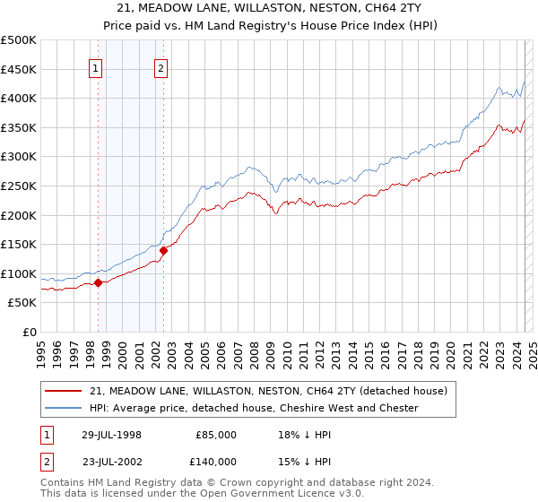 21, MEADOW LANE, WILLASTON, NESTON, CH64 2TY: Price paid vs HM Land Registry's House Price Index