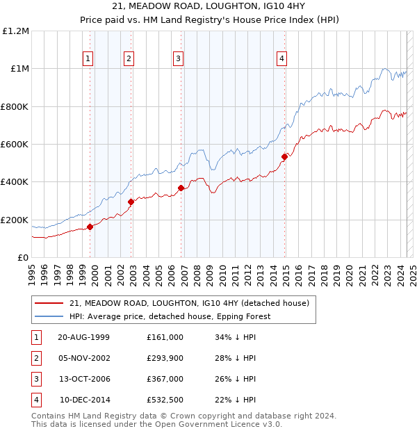 21, MEADOW ROAD, LOUGHTON, IG10 4HY: Price paid vs HM Land Registry's House Price Index