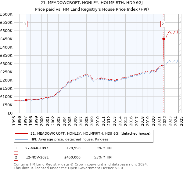 21, MEADOWCROFT, HONLEY, HOLMFIRTH, HD9 6GJ: Price paid vs HM Land Registry's House Price Index