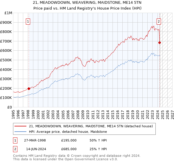 21, MEADOWDOWN, WEAVERING, MAIDSTONE, ME14 5TN: Price paid vs HM Land Registry's House Price Index