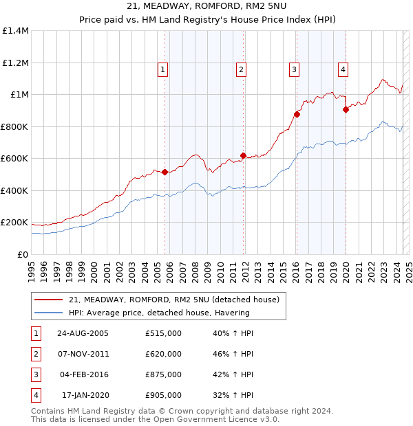 21, MEADWAY, ROMFORD, RM2 5NU: Price paid vs HM Land Registry's House Price Index