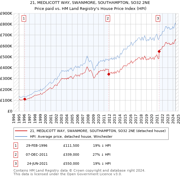 21, MEDLICOTT WAY, SWANMORE, SOUTHAMPTON, SO32 2NE: Price paid vs HM Land Registry's House Price Index