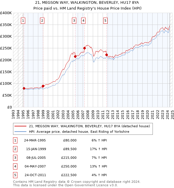 21, MEGSON WAY, WALKINGTON, BEVERLEY, HU17 8YA: Price paid vs HM Land Registry's House Price Index