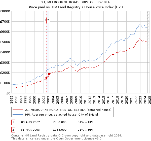 21, MELBOURNE ROAD, BRISTOL, BS7 8LA: Price paid vs HM Land Registry's House Price Index