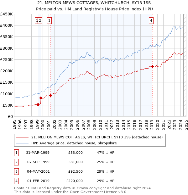 21, MELTON MEWS COTTAGES, WHITCHURCH, SY13 1SS: Price paid vs HM Land Registry's House Price Index