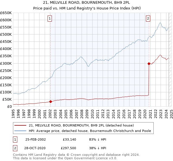 21, MELVILLE ROAD, BOURNEMOUTH, BH9 2PL: Price paid vs HM Land Registry's House Price Index