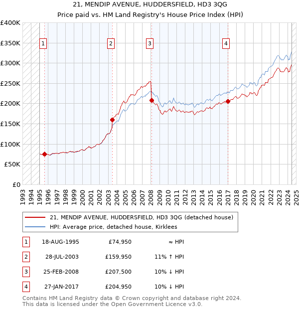 21, MENDIP AVENUE, HUDDERSFIELD, HD3 3QG: Price paid vs HM Land Registry's House Price Index