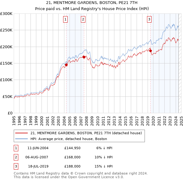 21, MENTMORE GARDENS, BOSTON, PE21 7TH: Price paid vs HM Land Registry's House Price Index