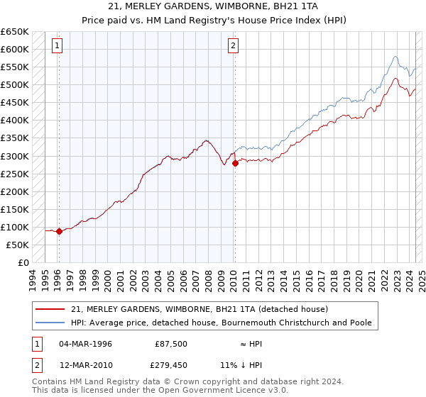 21, MERLEY GARDENS, WIMBORNE, BH21 1TA: Price paid vs HM Land Registry's House Price Index