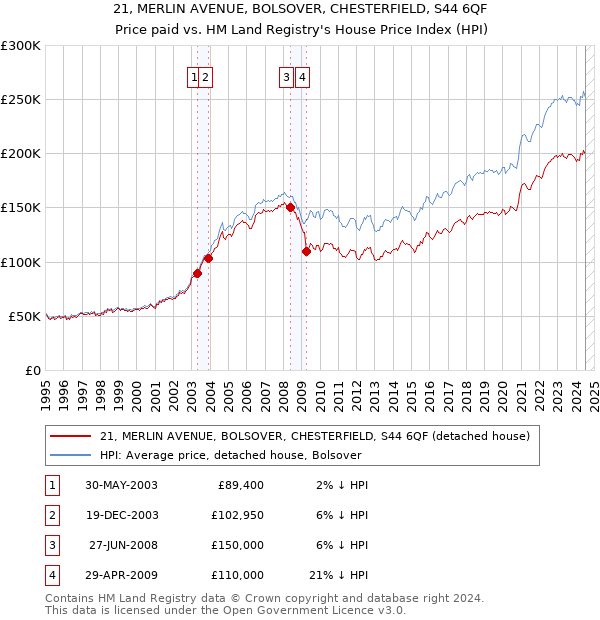 21, MERLIN AVENUE, BOLSOVER, CHESTERFIELD, S44 6QF: Price paid vs HM Land Registry's House Price Index