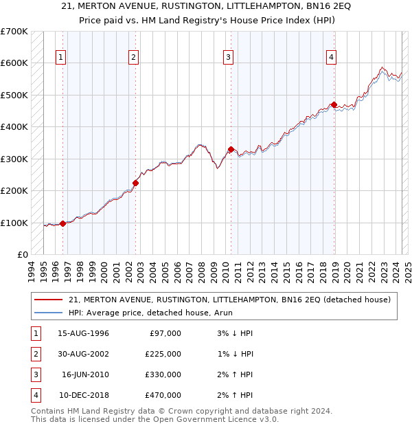 21, MERTON AVENUE, RUSTINGTON, LITTLEHAMPTON, BN16 2EQ: Price paid vs HM Land Registry's House Price Index