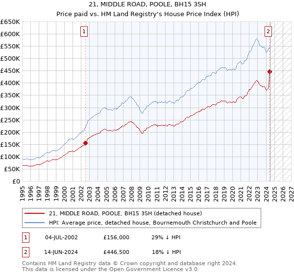 21, MIDDLE ROAD, POOLE, BH15 3SH: Price paid vs HM Land Registry's House Price Index