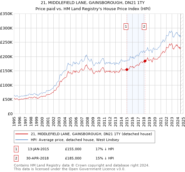 21, MIDDLEFIELD LANE, GAINSBOROUGH, DN21 1TY: Price paid vs HM Land Registry's House Price Index