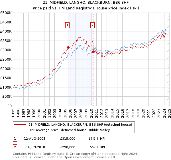 21, MIDFIELD, LANGHO, BLACKBURN, BB6 8HF: Price paid vs HM Land Registry's House Price Index