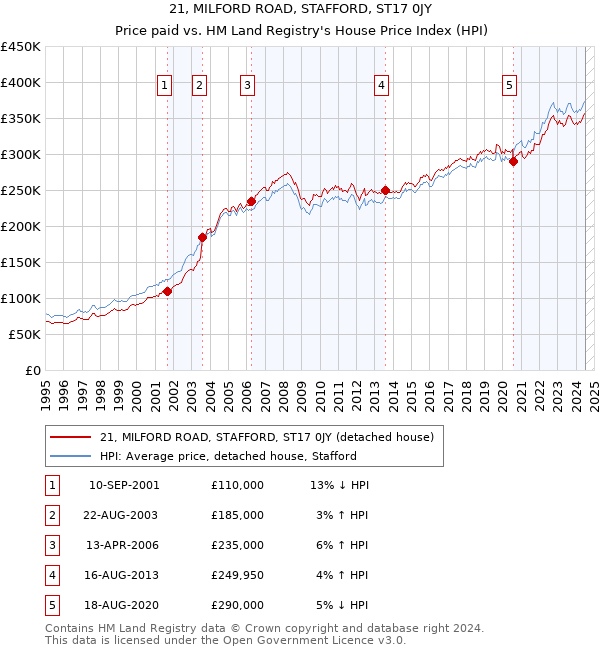 21, MILFORD ROAD, STAFFORD, ST17 0JY: Price paid vs HM Land Registry's House Price Index