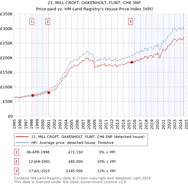 21, MILL CROFT, OAKENHOLT, FLINT, CH6 5NP: Price paid vs HM Land Registry's House Price Index