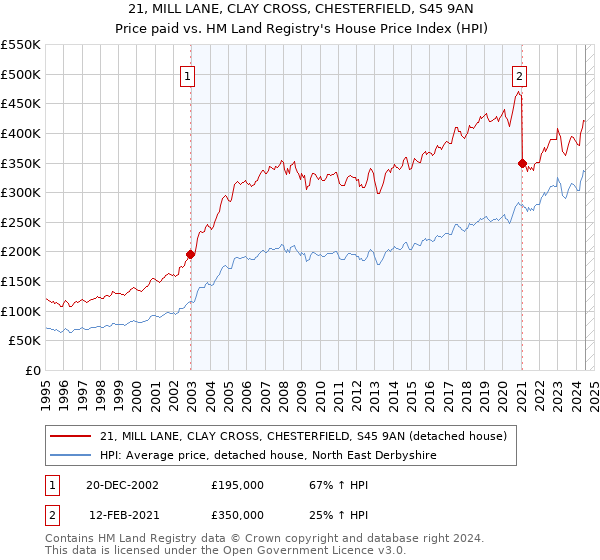 21, MILL LANE, CLAY CROSS, CHESTERFIELD, S45 9AN: Price paid vs HM Land Registry's House Price Index