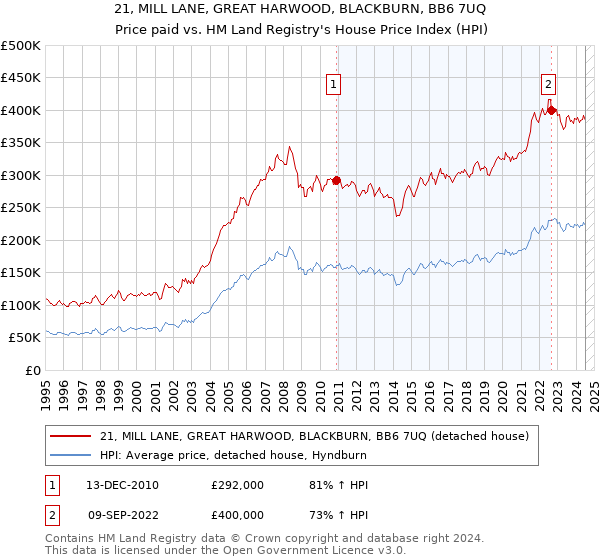 21, MILL LANE, GREAT HARWOOD, BLACKBURN, BB6 7UQ: Price paid vs HM Land Registry's House Price Index