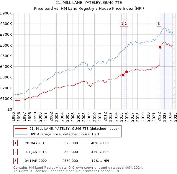 21, MILL LANE, YATELEY, GU46 7TE: Price paid vs HM Land Registry's House Price Index