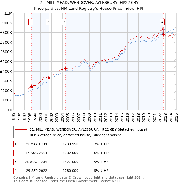 21, MILL MEAD, WENDOVER, AYLESBURY, HP22 6BY: Price paid vs HM Land Registry's House Price Index