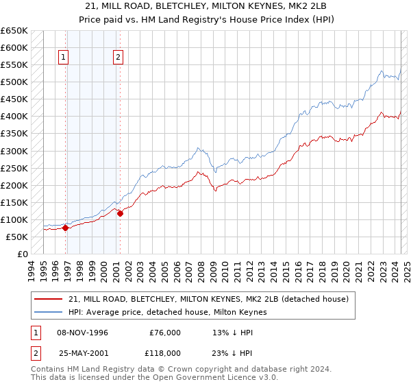 21, MILL ROAD, BLETCHLEY, MILTON KEYNES, MK2 2LB: Price paid vs HM Land Registry's House Price Index